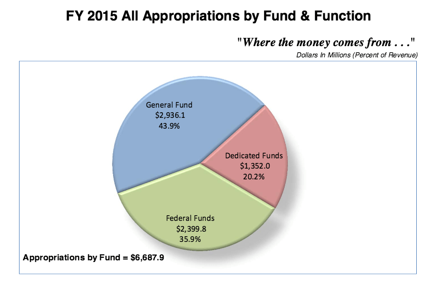 appropriations