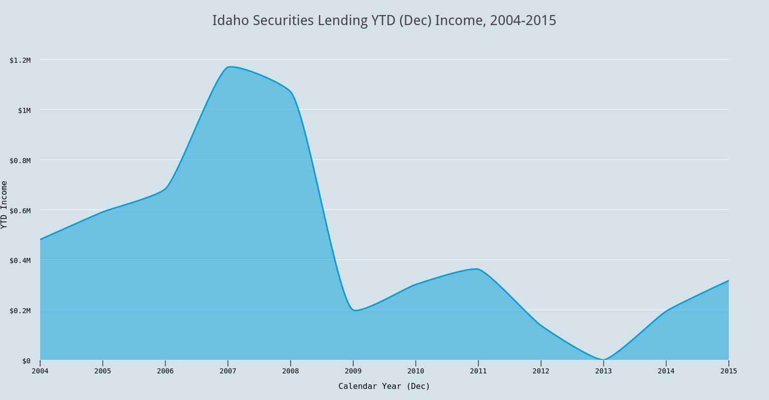 Idaho securities lending “income” as reported in December KeyBank statements. Statements do not indicate if/when the state realized this income.