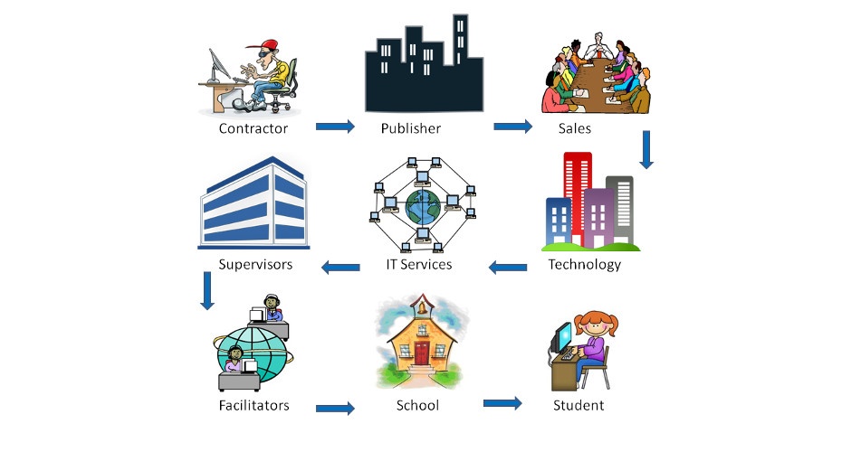 Education Supply Chain Management and Control